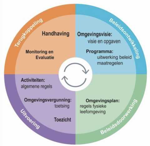 Beleidscyclus gemeentelijk erfgoedbeleid